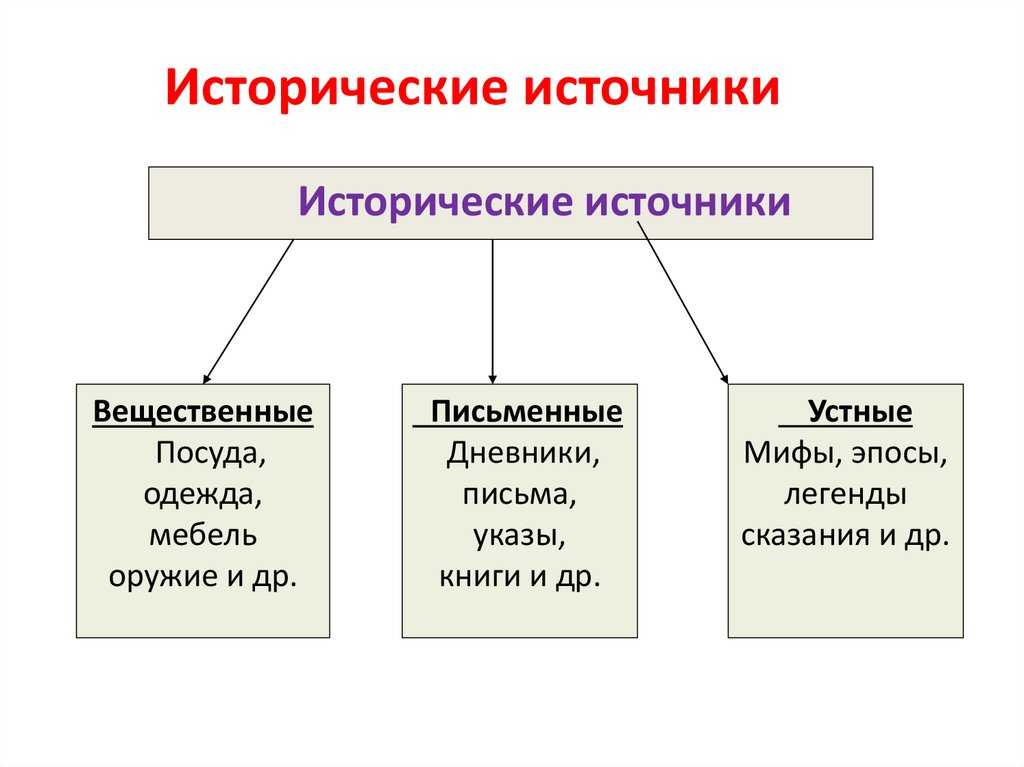 Виды исторических источников