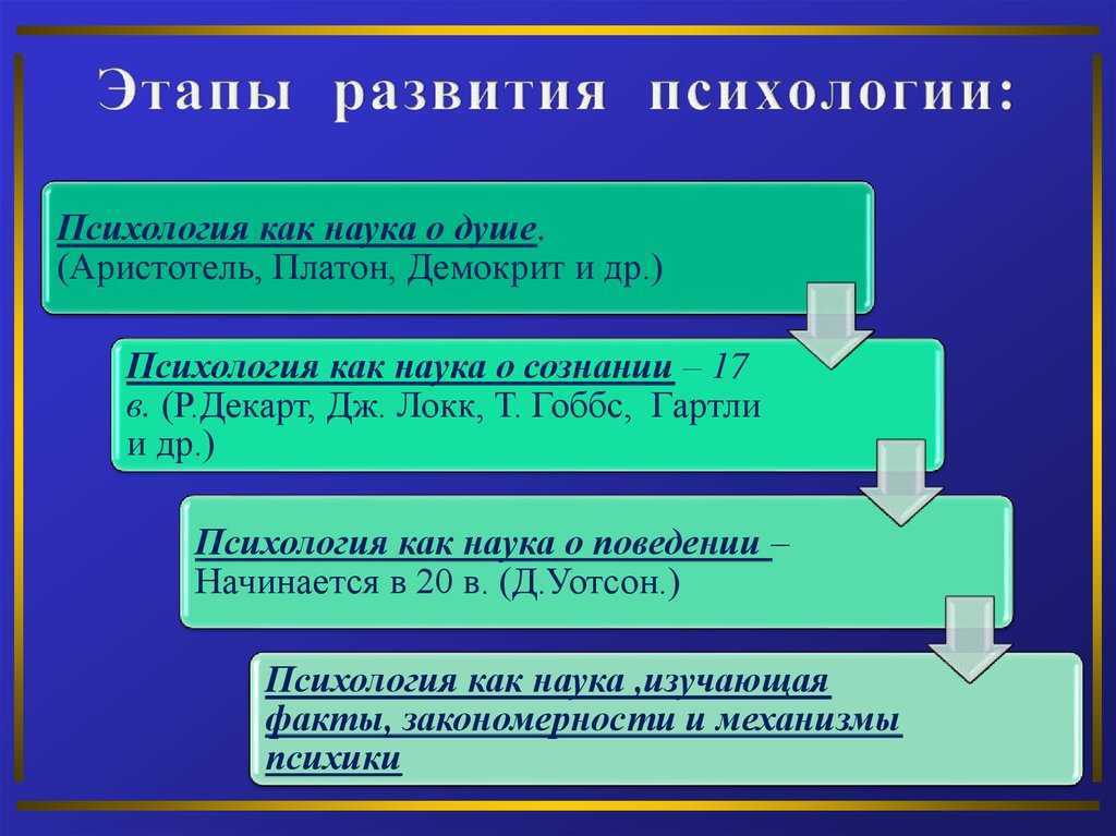 Основные этапы развития психологии