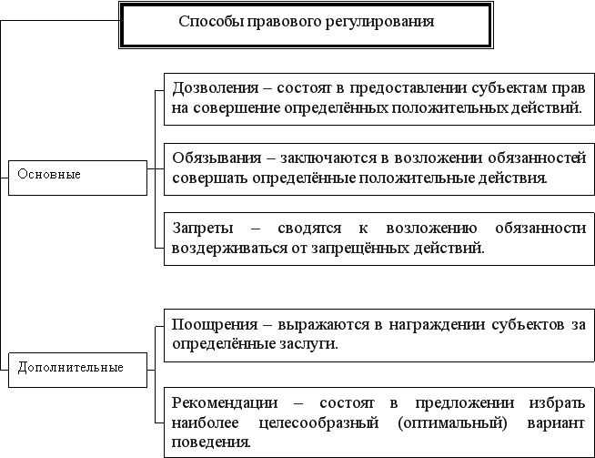 Правовое регулирование. стадии механизма правового регулирования