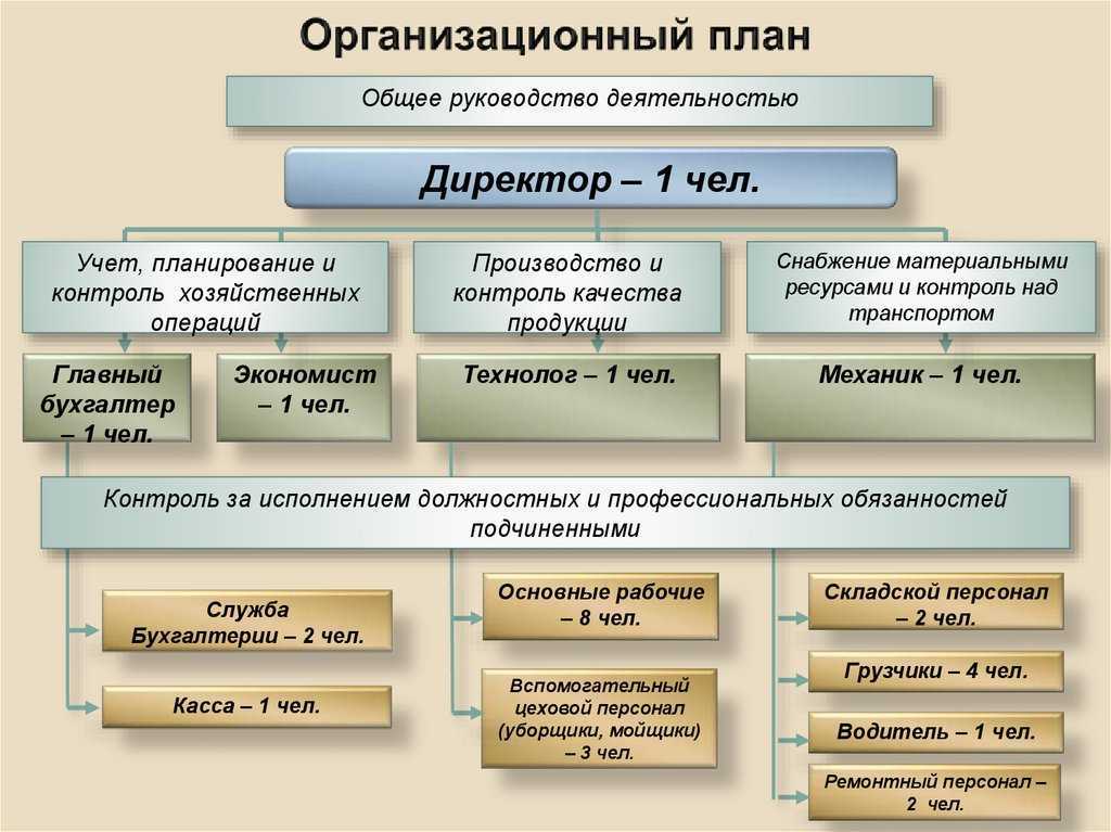 Бизнес-планирование/организационный план — викиучебник
