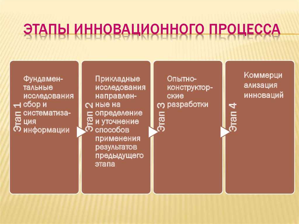 Содержание и этапы инновационного процесса. задачи создания нового продукта | статья в журнале «молодой ученый»