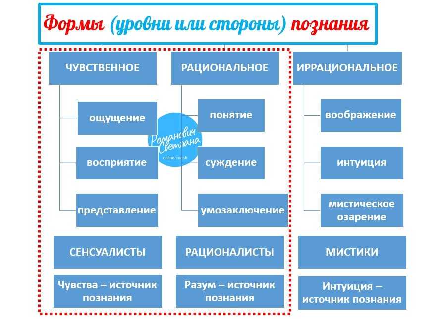 Егэ. познание  тема 1. познание и его формы |