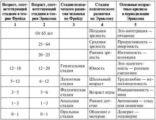 Проблема периодизации психического развития в зарубежных и отечественных концепциях