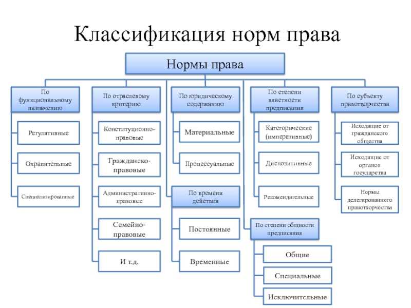 Норма права: к вопросу о её структуре