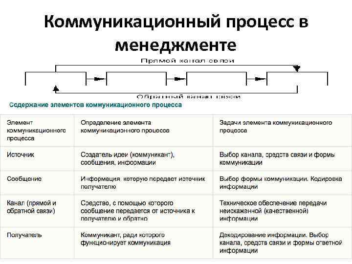 Управление коммуникационными процессами организации. Элементы и этапы процесса коммуникаций менеджмент. Содержание элементов коммуникационного процесса. Коммуникационные процессы в организациях таблица в менеджменте.