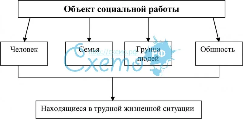 1.1 понятие социальной работы, ее объекты и субъекты
