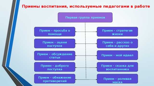 Прием воспитания - определение термина