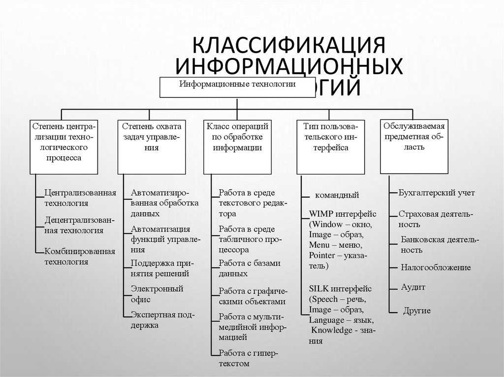Классификация информационных технологий