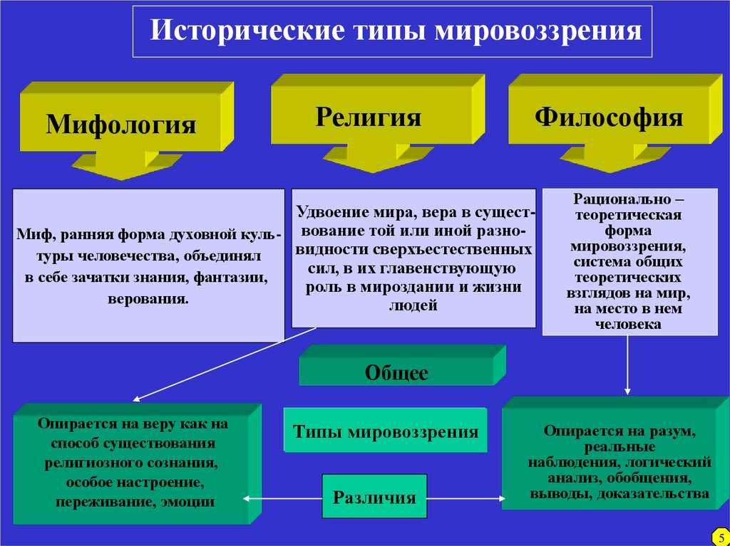 1.мировоззрение.его исторические типы. специфика философского мировоззрения, научные и учебные работы