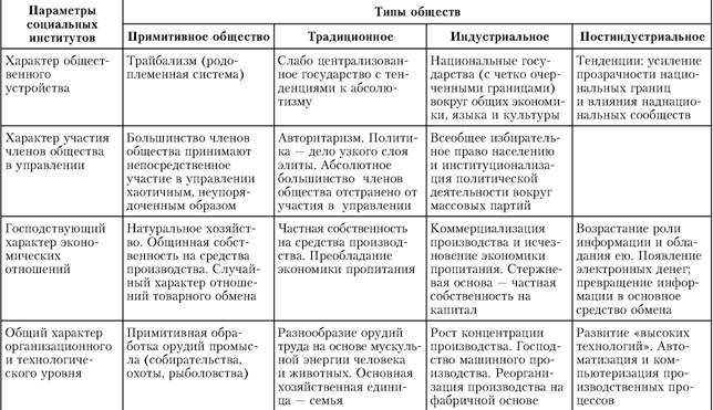Общественный прогресс и типы обществ
