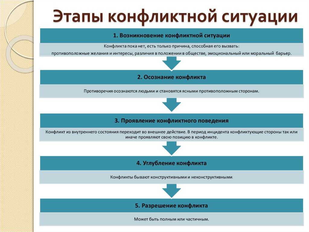 Структура и процесс развития конфликта