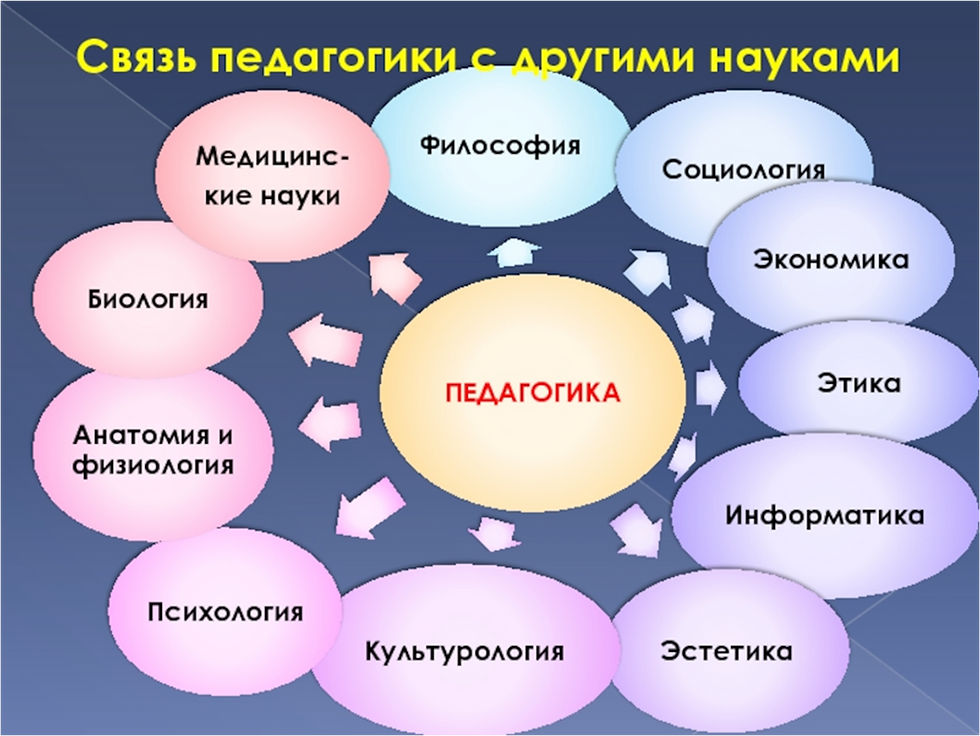 5. связь педагогики с другими науками. шпаргалка по педагогике.