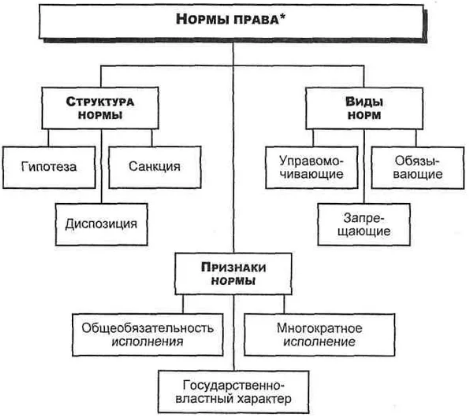 Структура нормы права