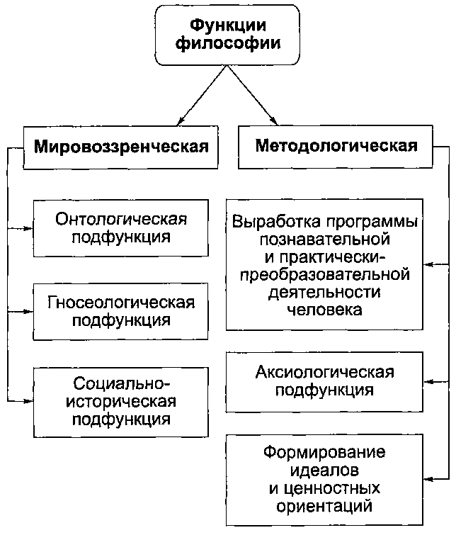 Особенности каждой функции философии