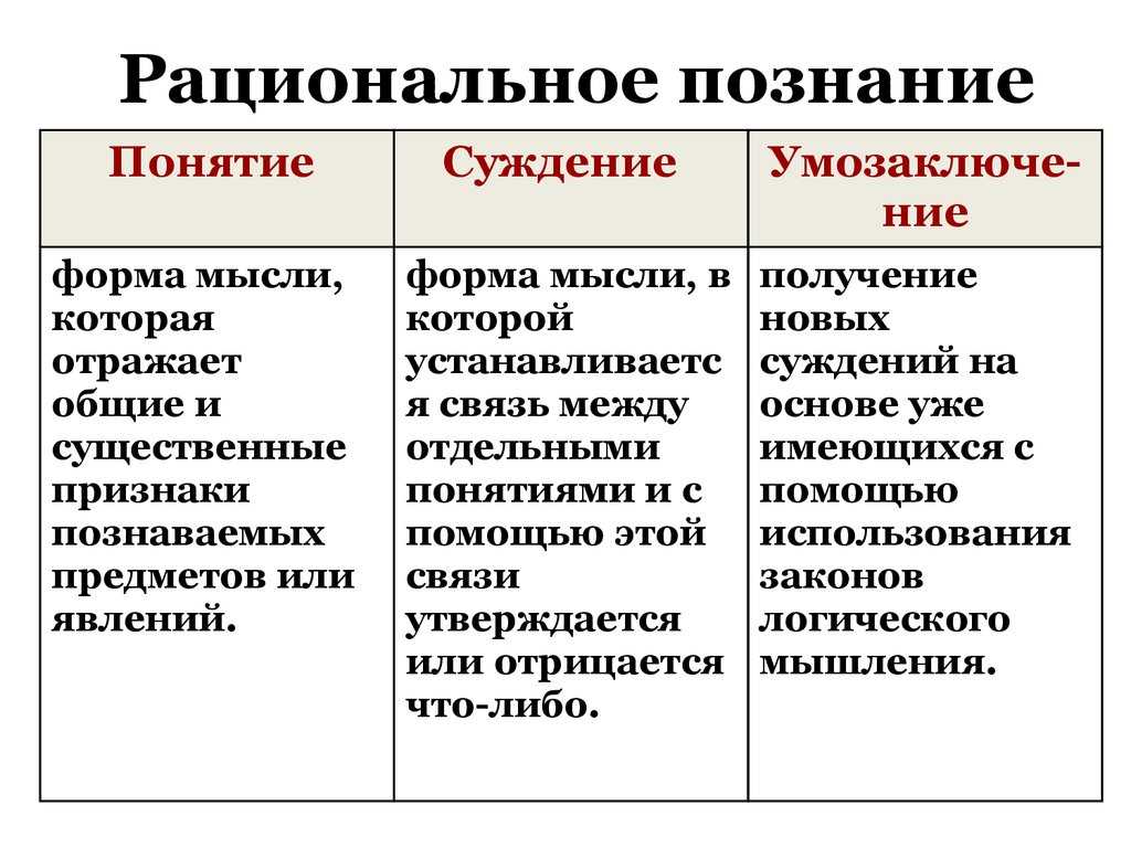 Основные формы рационального познания