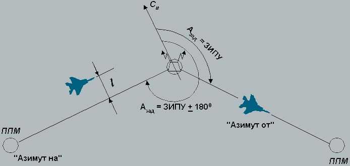 Vor принцип работы. радиомаячная система vor и её применение для полёта по лзп, определение мс