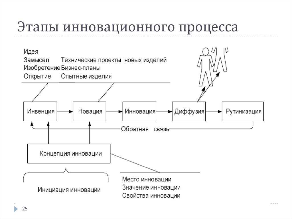Основные этапы инновационного процесса