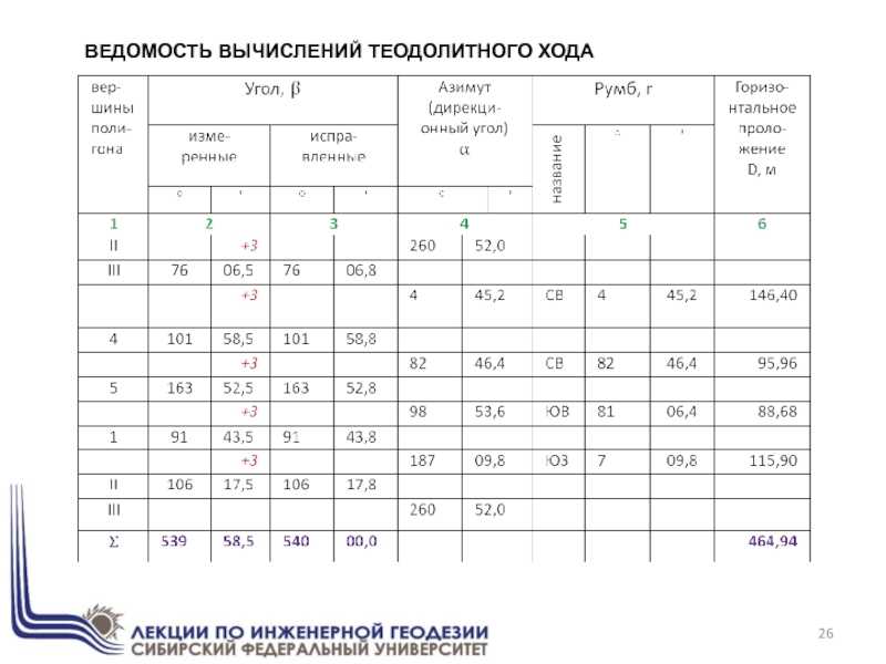 Тема: основы математической обработки результатов теодолитной съёмки. вычисление координат вершин теодолитного хода. составление плана