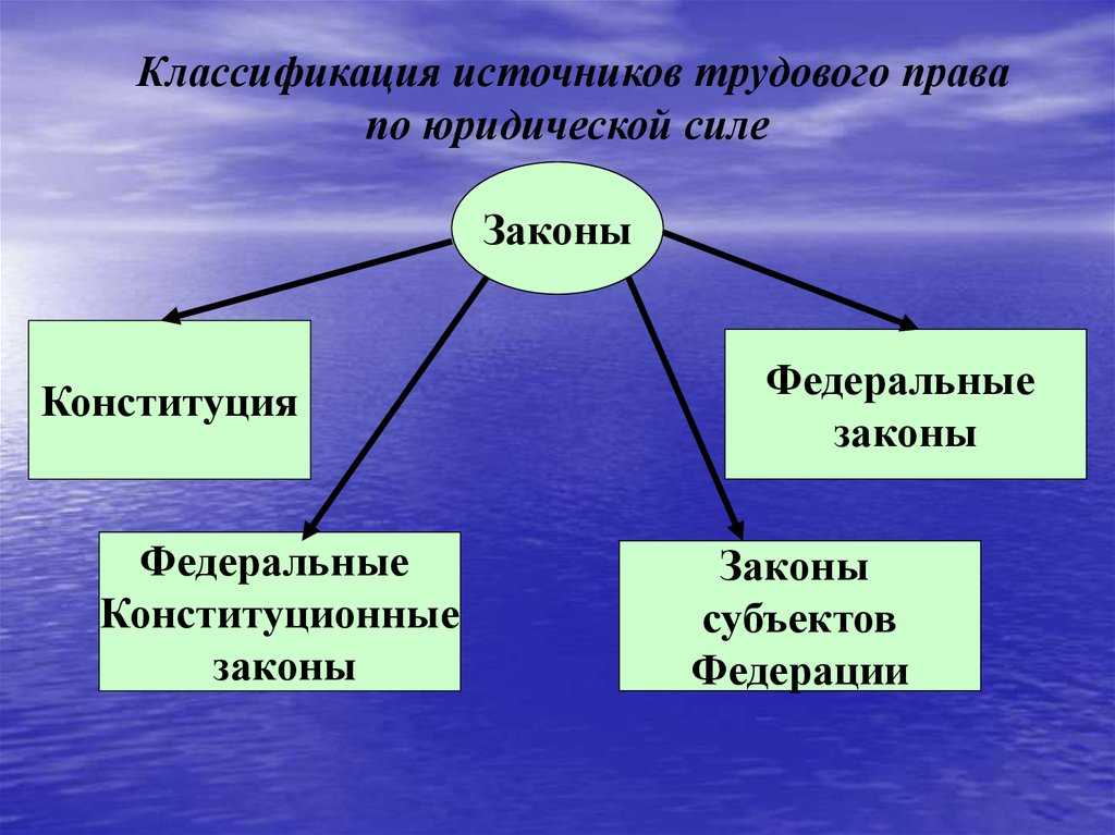 Классификация источников права