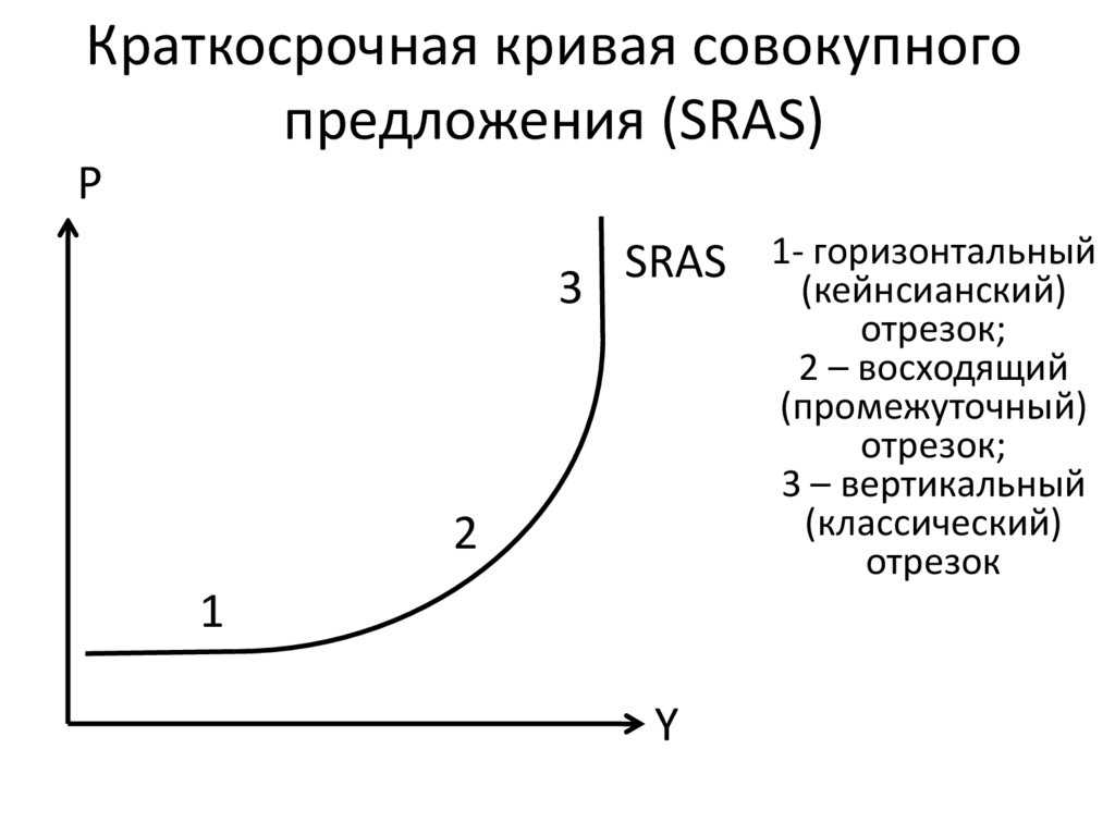 Кейнсианская модель совокупного предложения - определение термина