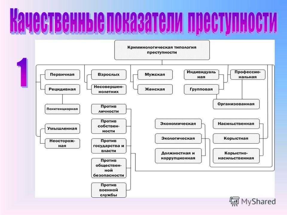Количественные и качественные показатели преступности. виды преступности. организованная преступность. причины и условия преступности
