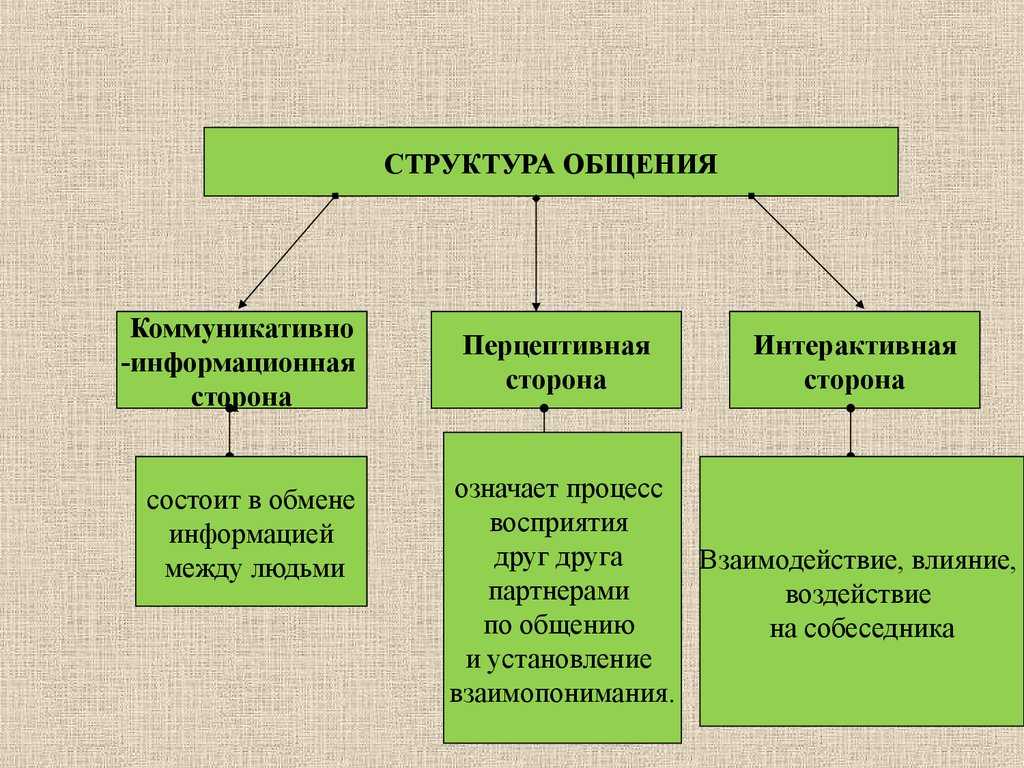 Общение: понятие, сущность, виды