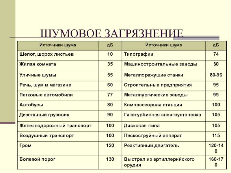 Реферат источники шума в жилых общественных и промышленных зданиях