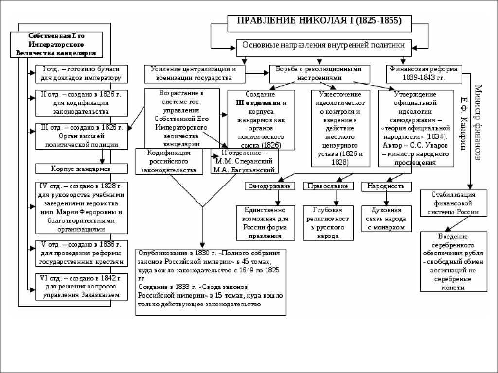 Правление александра 1