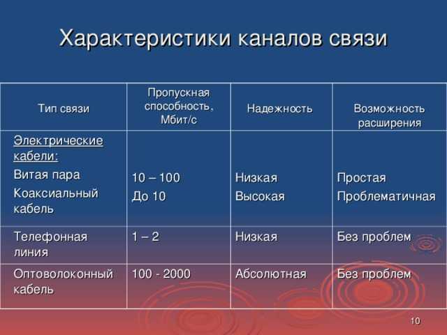 Информационные характеристики каналов связи реферат