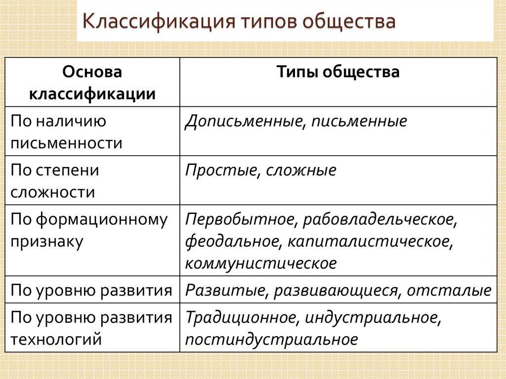 Традиционное, индустриальное и постиндустриальное общество – характерные типы и черты и признаки в таблице кратко