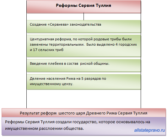Реформы сервия туллия и их политическое значение кратко