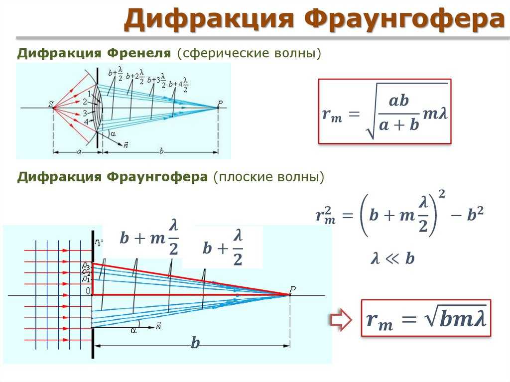 Дифракция света – примеры и формулы, принцип гюйненса, определение зоны френеля кратко (11 класс)