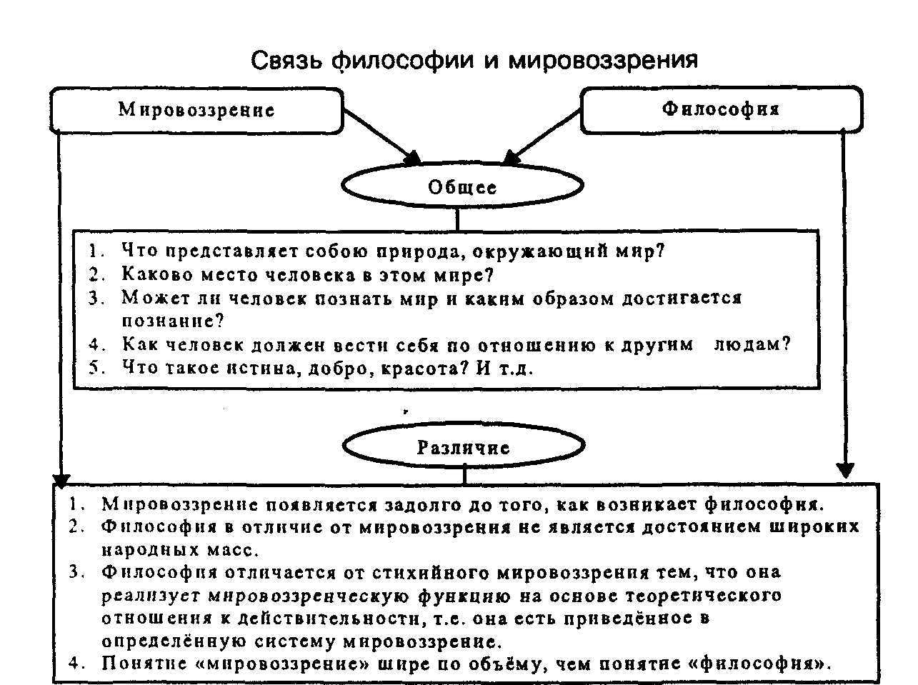 Источники философии. соотношение философии и мифа, искусства, науки