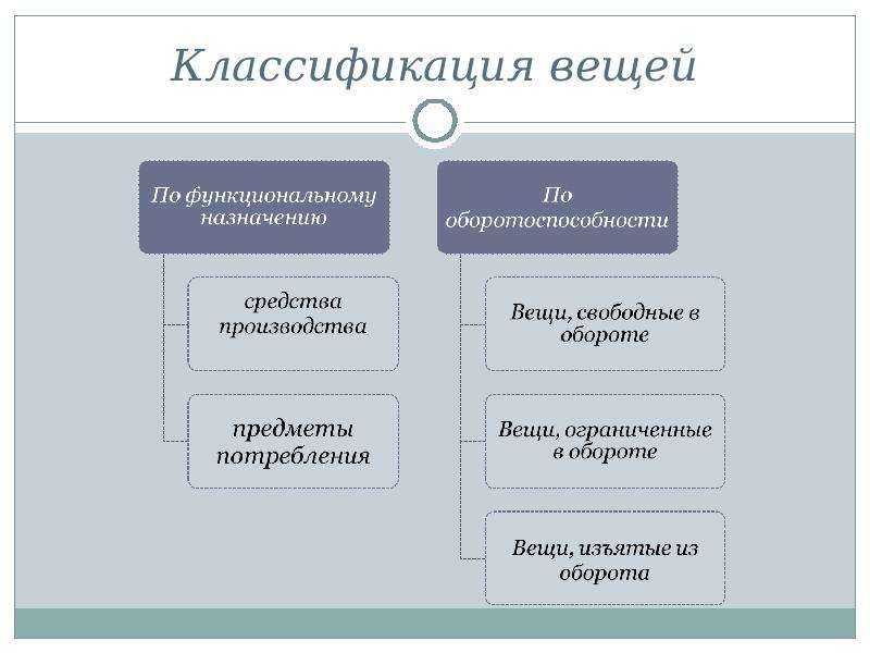 Проблемы индивидуально-определённых вещей и недвижимости в гражданском праве