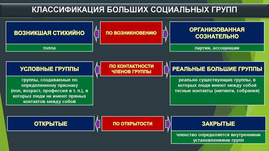 Социальные группы. обществознание егэ.