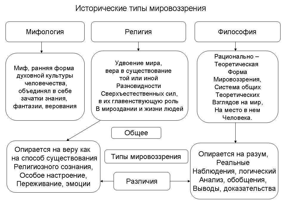 Типы мировоззрений