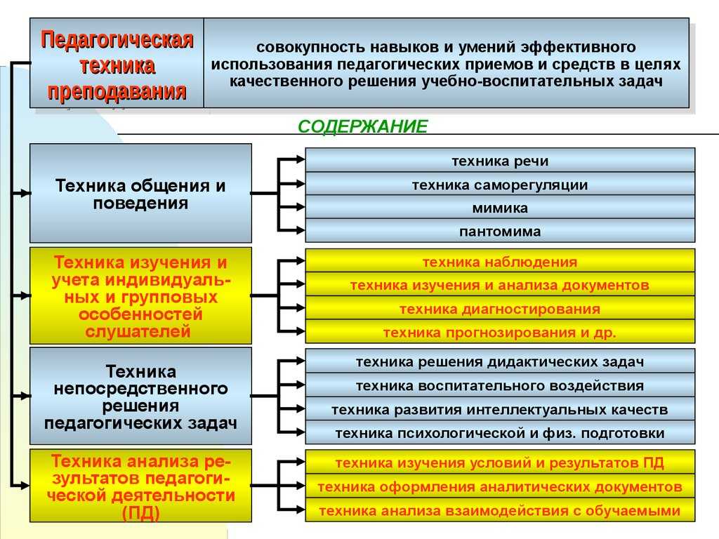 Педагогическая техника и педагогическая технология