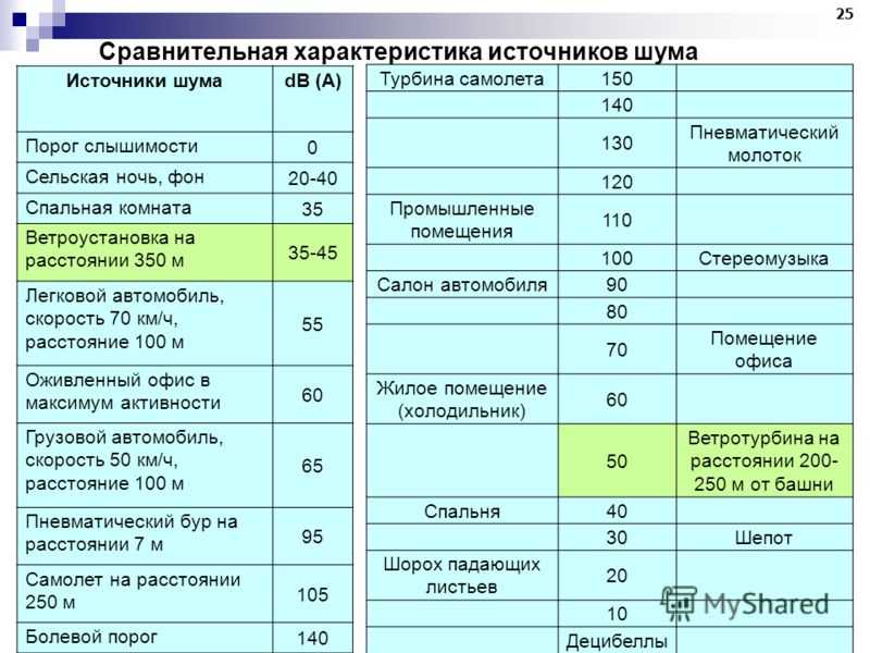 Характеристики и виды производственных шумов