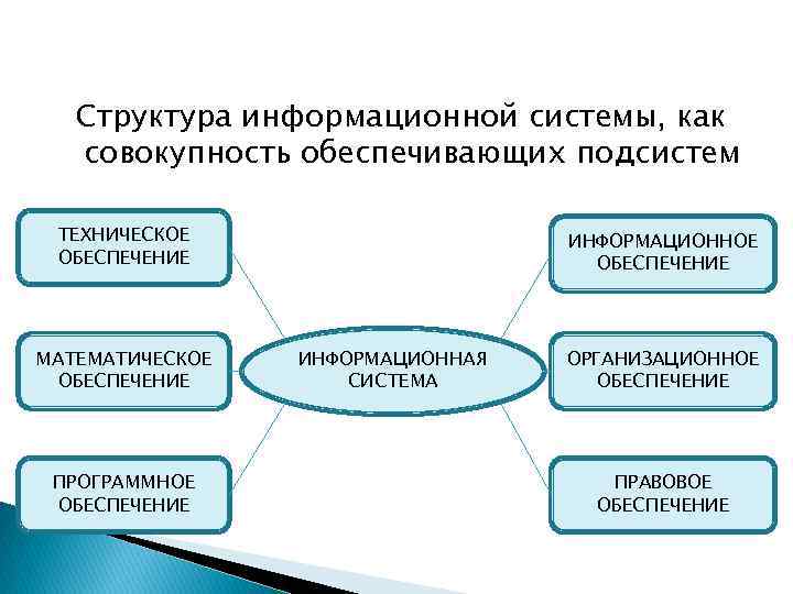 Структура информационной системы кратко