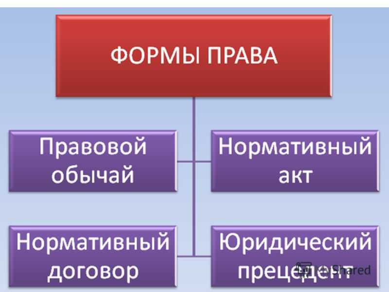 Понятие и виды форм (источников) права