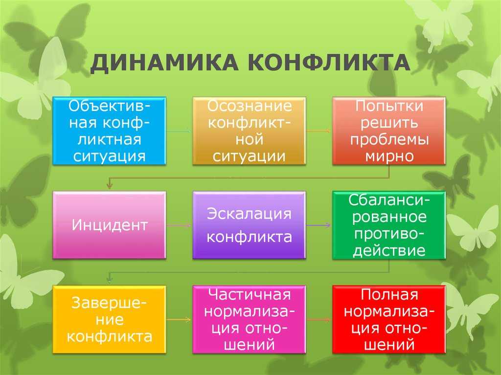Лекция 5. динамика конфликта