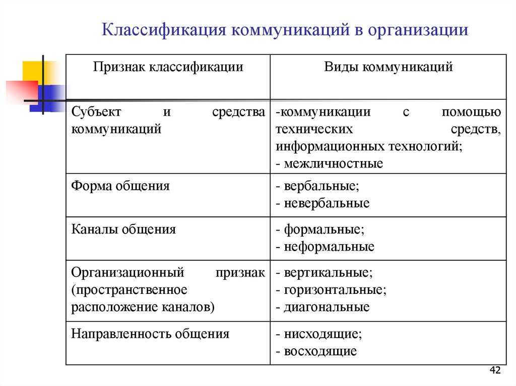 Понятие и виды коммуникаций - готовый реферат
