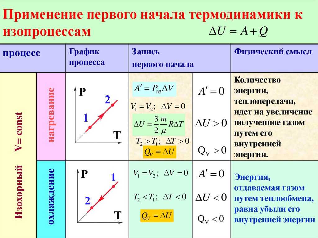 Закон термодинамики для изопроцессов