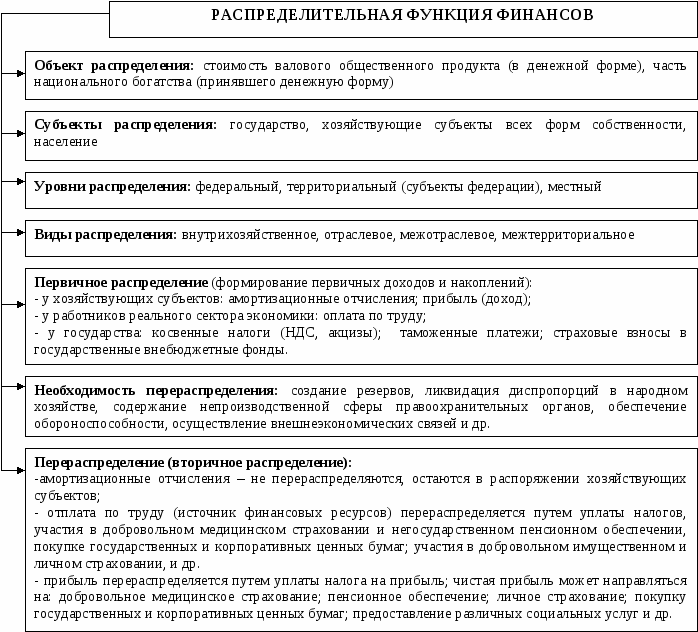 Сущность и функции финансов
