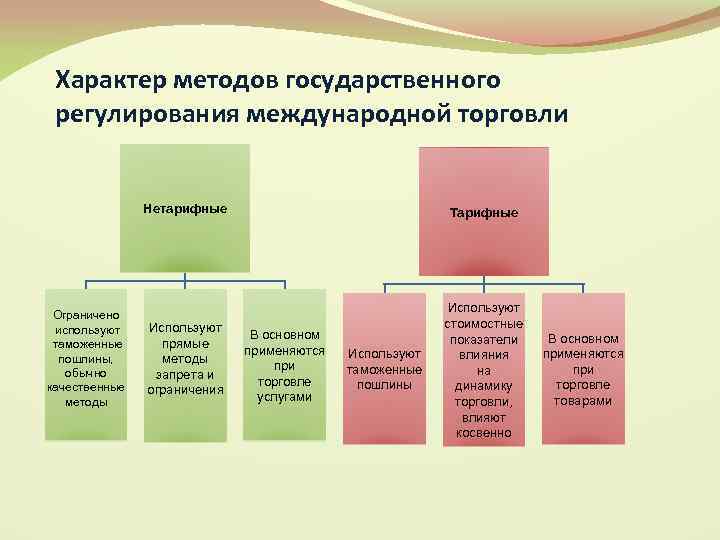 Тарифные методы регулирования внешнеэкономической деятельности :: businessman.ru