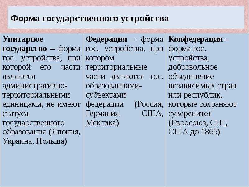 Формы государства: какие бывают формы правления, территориального устройства и политического режима государства