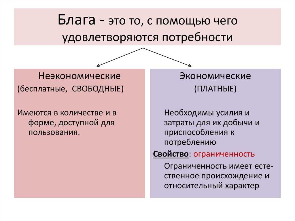 Экономические блага - виды, полезность, характеристики