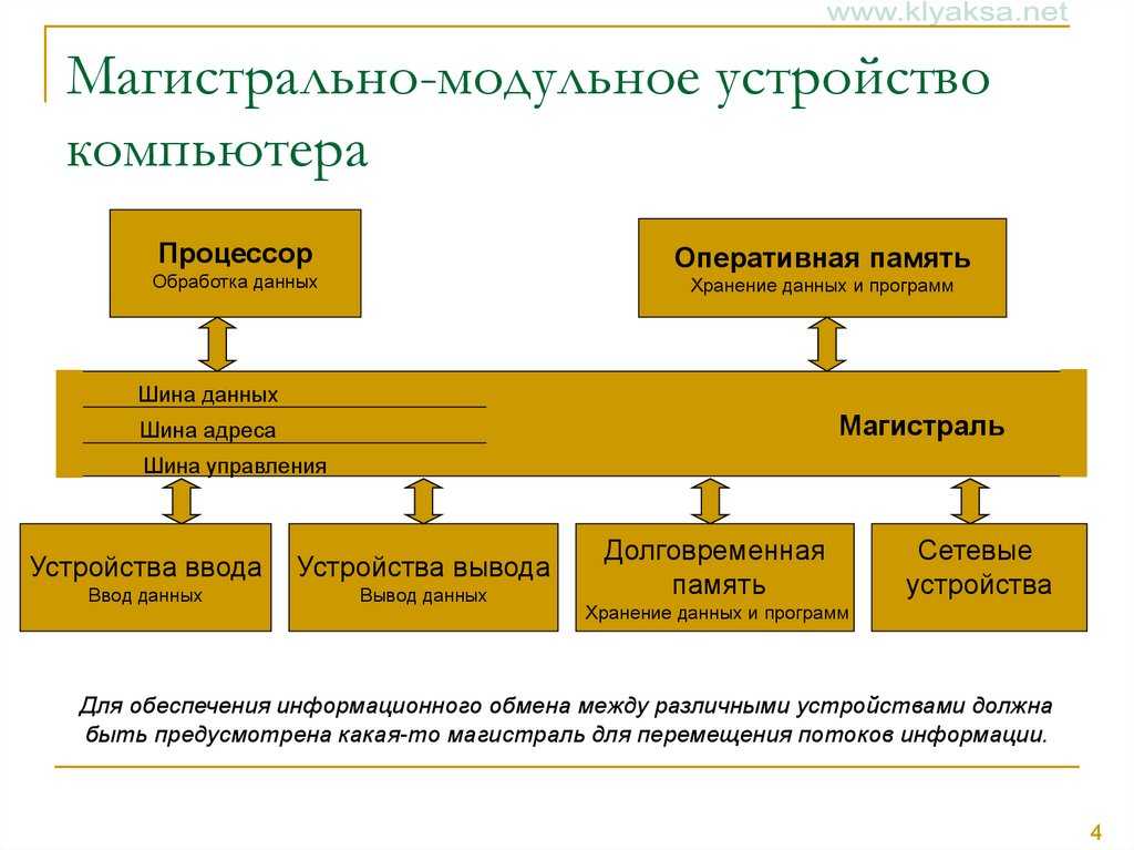Магистрально-модульный принцип архитектуры компьютера