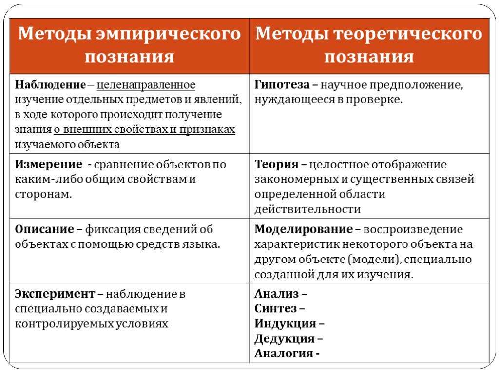 Процесс научного познания
