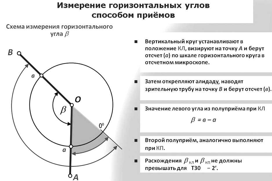 Измерение горизонтальных и вертикальных углов теодолитом.